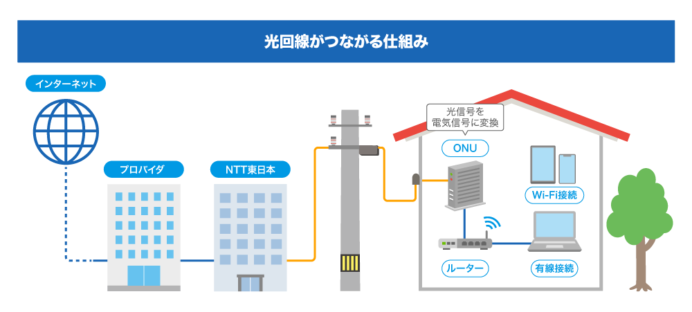 NTT東日本公式サイトに掲載されている電柱から自宅へ光回線を引き込みONUやルーターを経由して接続する仕組みの図解