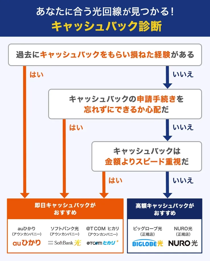 自分に合った光回線の選び方がわかるキャッシュバック診断フローチャート