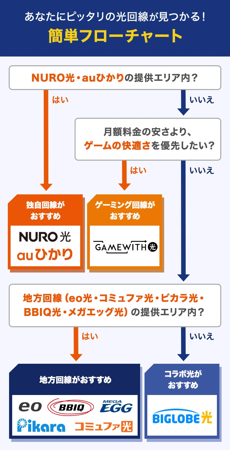 あなたにピッタリのゲーム用光回線が見つかる!簡単フローチャート