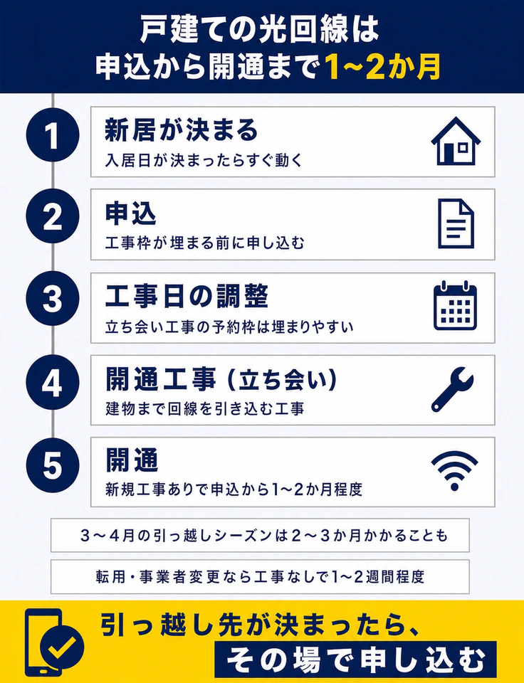 戸建ての光回線は申込から開通まで1～2か月