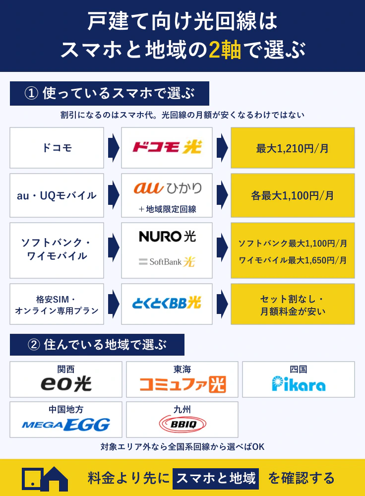 戸建て向け光回線はスマホと地域の2軸で選ぶ