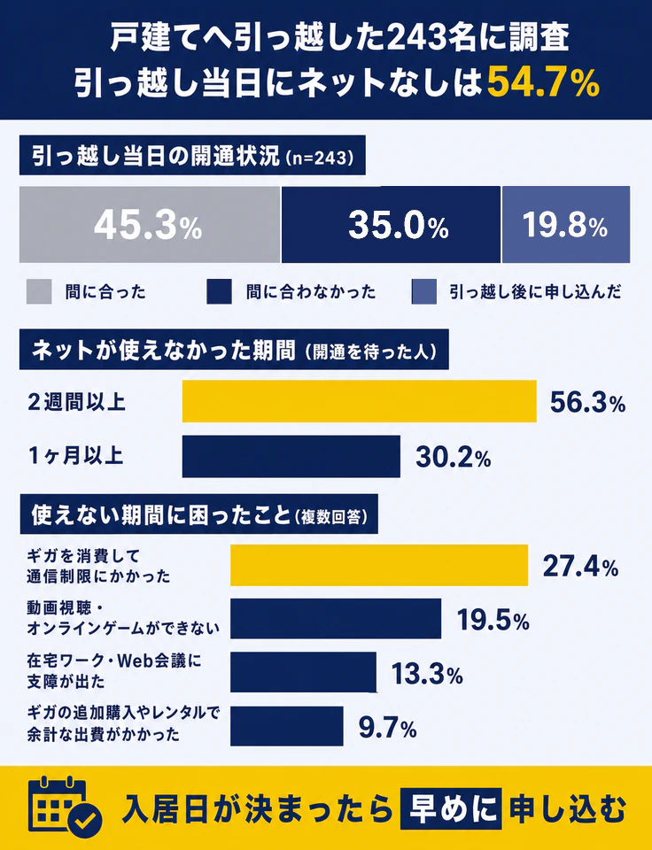 戸建てへ引っ越した243名に調査 引っ越し当日にネットなしは54.7%