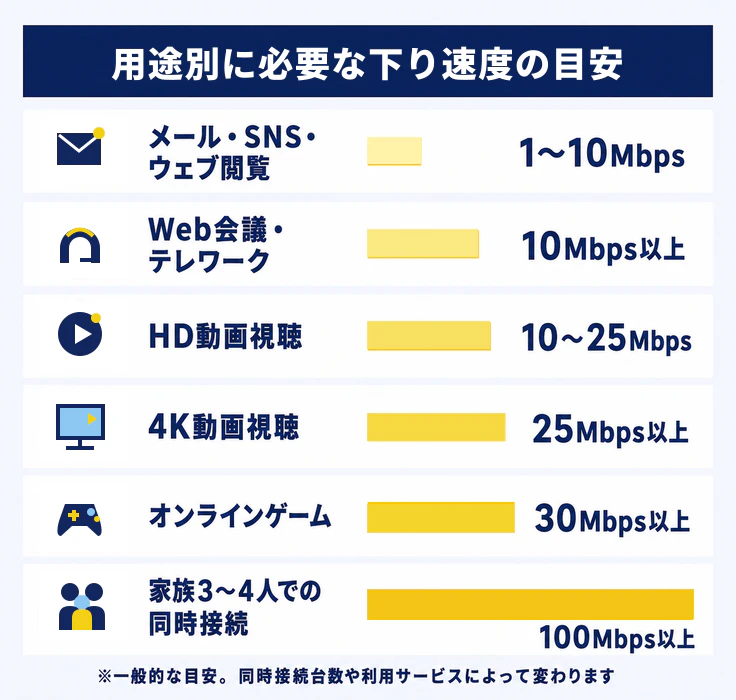 用途別に必要な下り速度の目安