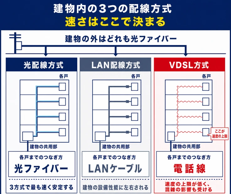 建物内の3つの配線方式 速さはここで決まる 建物の外はどれも光ファイバー 光配線方式 各戸までのつなぎ方 光ファイバー 建物の共用部 各戸 3方式で最も速く安定する LAN配線方式 各戸までのつなぎ方 LANケーブル 建物の設備性能に左右される VDSL方式 各戸までのつなぎ方 電話線 ここが速度の上限 速度の上限が低く、混雑の影響も受ける