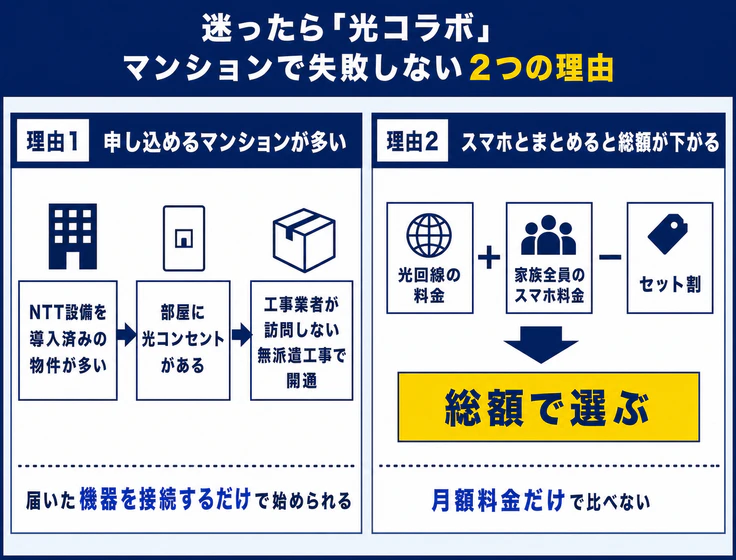 迷ったら光コラボ マンションで失敗しない2つの理由 理由1 申し込めるマンションが多い NTT設備を導入済みの物件が多い 部屋に光コンセントがある 工事業者が訪問しない無派遣工事で開通 届いた機器を接続するだけで始められる 理由2 スマホとまとめると総額が下がる 光回線の料金 家族全員のスマホ料金 セット割 総額で選ぶ 月額料金だけで比べない