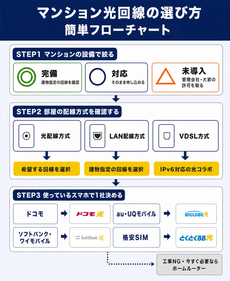 マンション光回線の選び方 簡単フローチャート STEP1 マンションの設備で絞る 完備 建物指定の回線を確認 対応 そのまま申し込める 未導入 管理会社・大家の許可を取る STEP2 部屋の配線方式を確認する 光配線方式 希望する回線を選択 LAN配線方式 建物指定の回線を選択 VDSL方式 IPv6対応の光コラボ STEP3 使っているスマホで1社決める ドコモ ドコモ光 au・UQモバイル BIGLOBE光 ソフトバンク・ワイモバイル ソフトバンク光 格安SIM GMOとくとくBB光 工事NG・今すぐ必要ならホームルーター