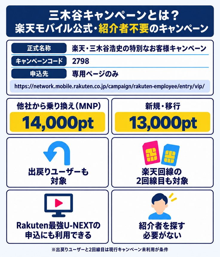 三木谷キャンペーンとは?楽天モバイル公式・紹介者不要のキャンペーン