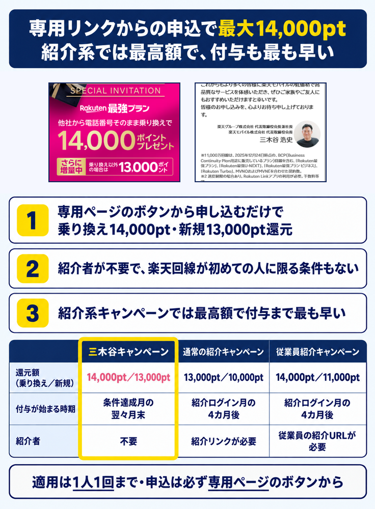 専用リンクからの申込で最大14,000pt 紹介系で最高額で、付与も最も早い