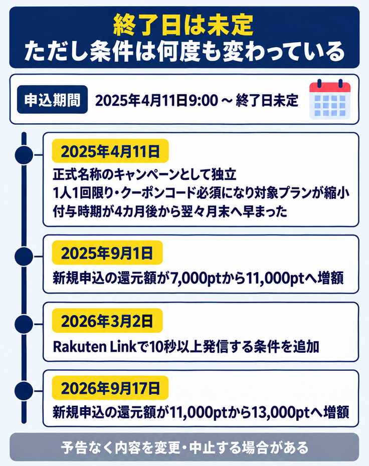 終了日は未定 ただし条件は何度も変わっている