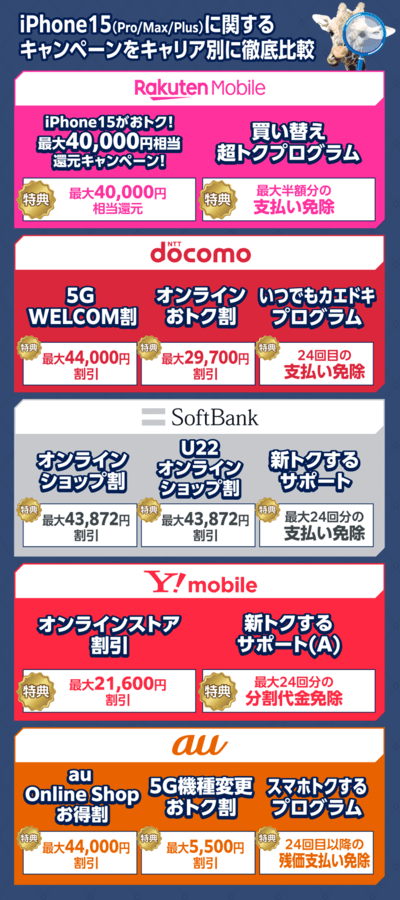 iPhone15の機種変更に関するキャンペーン情報をキャリア別に比較した画像
