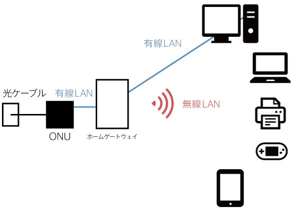 auひかりのONU ホームゲートウェイ有線LAN、無線LAN 図