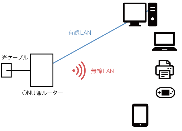 NURO光のONU 有線LAN、無線LAN 図
