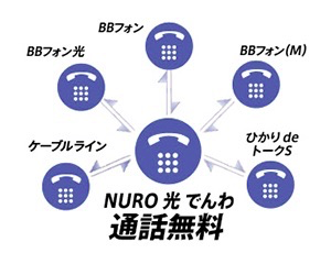 NURO光でんわ 通話料無料となるサービスあり