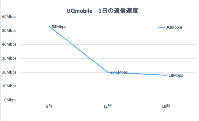 UQモバイル1日の通信速度のグラフ