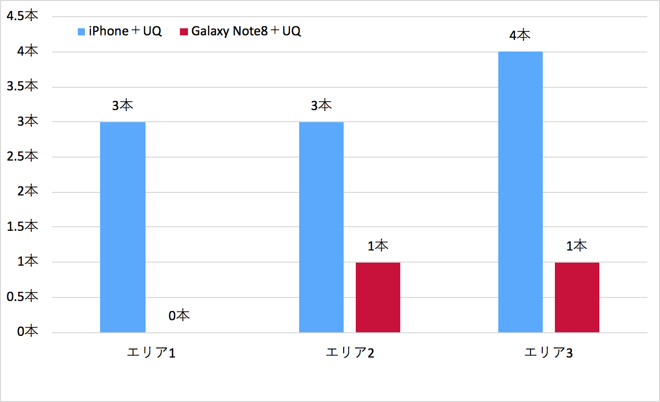 Galaxy Note8＋UQモバイルの電波状況比較グラフ