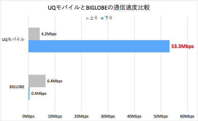 UQモバイルとBIGLOBEの通信速度比較グラフ
