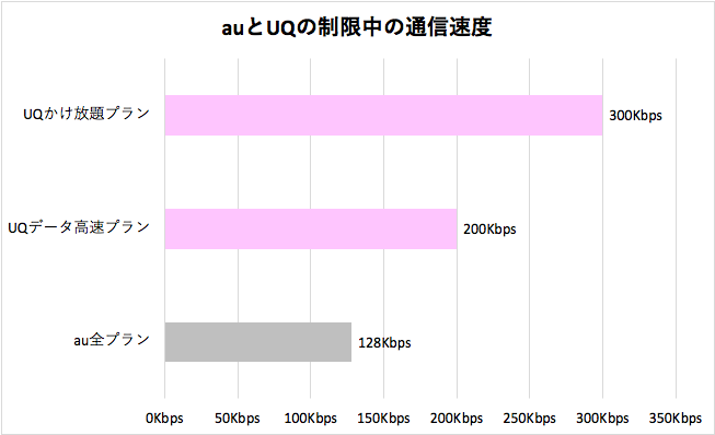 quとUQモバイルの速度制限中の通信速度比較グラフ