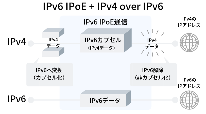 IPv6 IPoE+IPv4 over IPv6