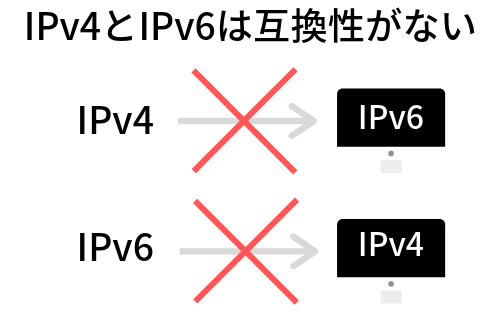 IPv4とIPv6は互換性がない