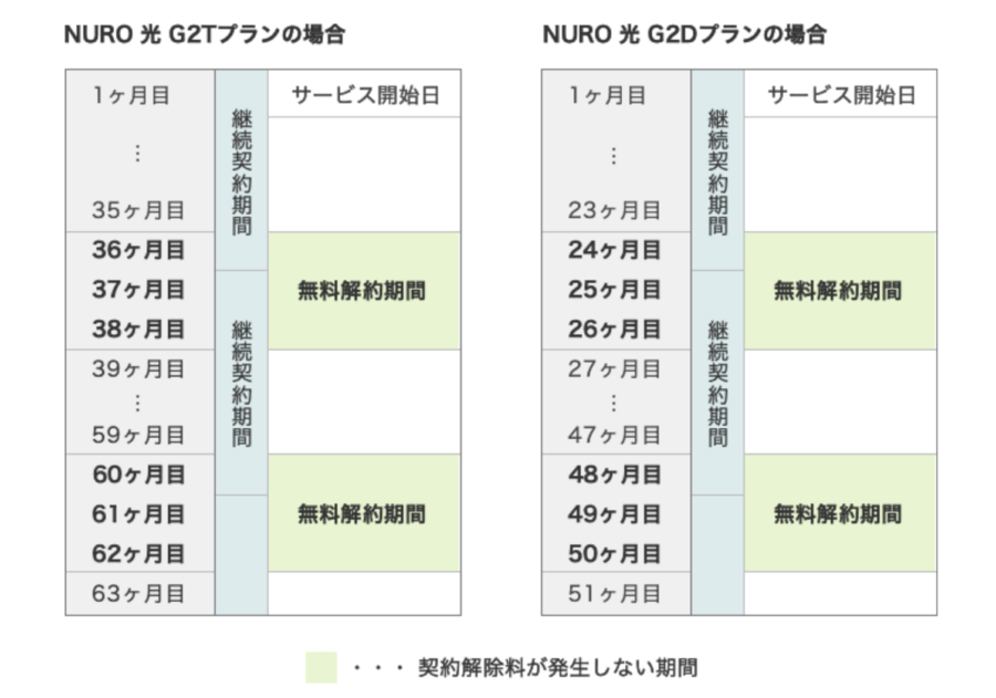 【出典】NURO光 - 解約に伴い発生する費用について