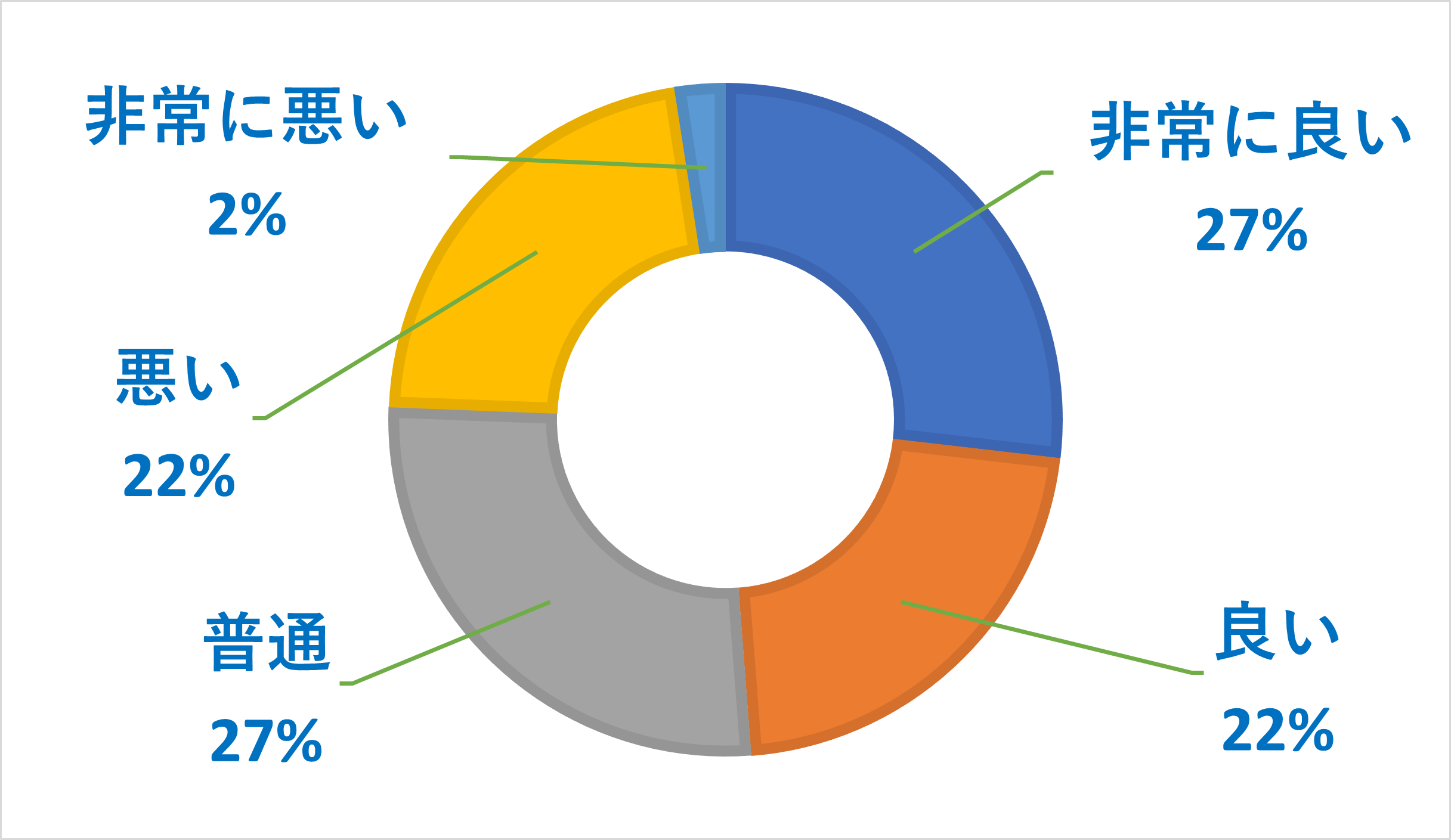 ahamoの繋がりやすさに関するアンケート調査