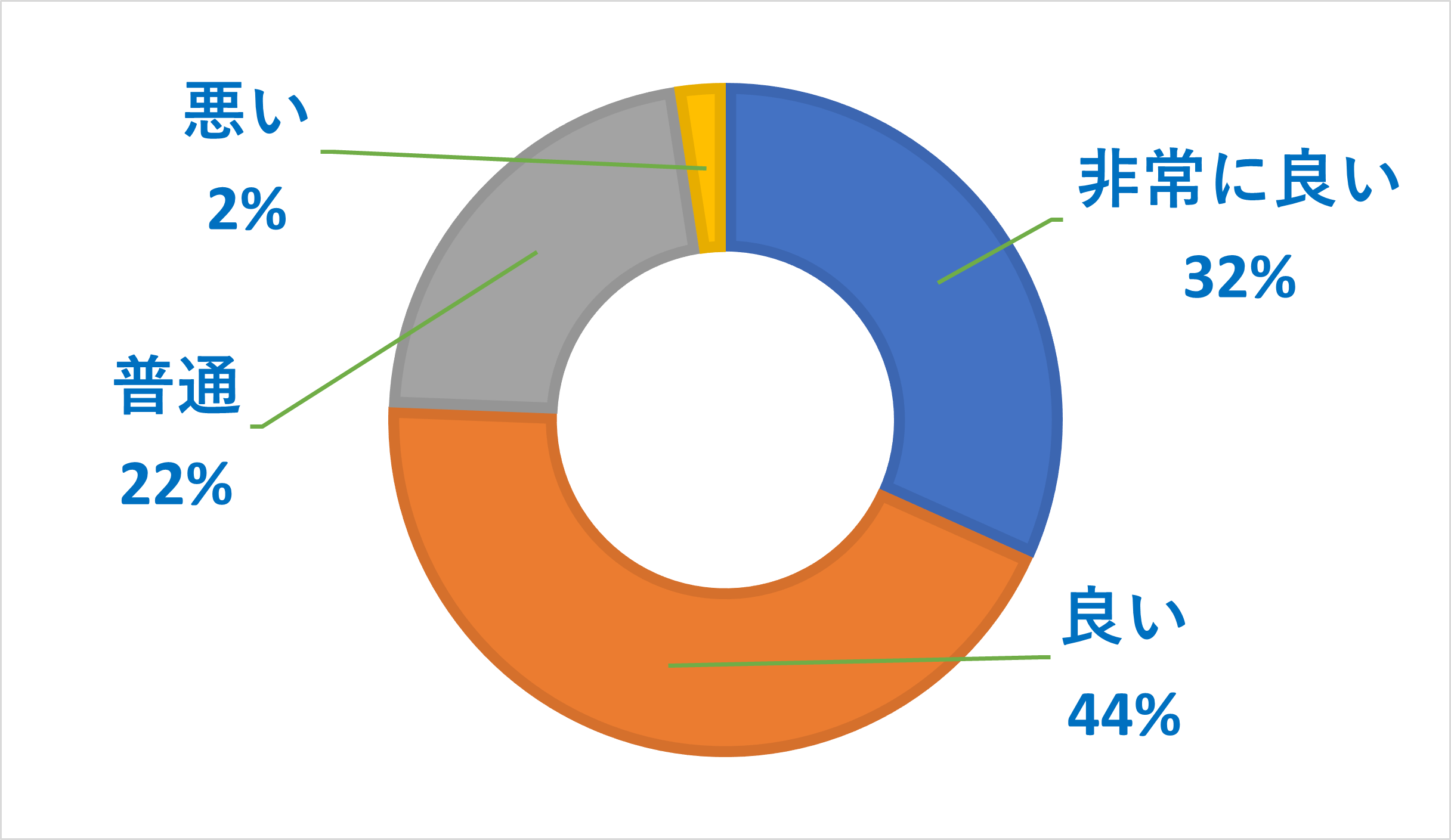 ahamoの料金に関するアンケート調査