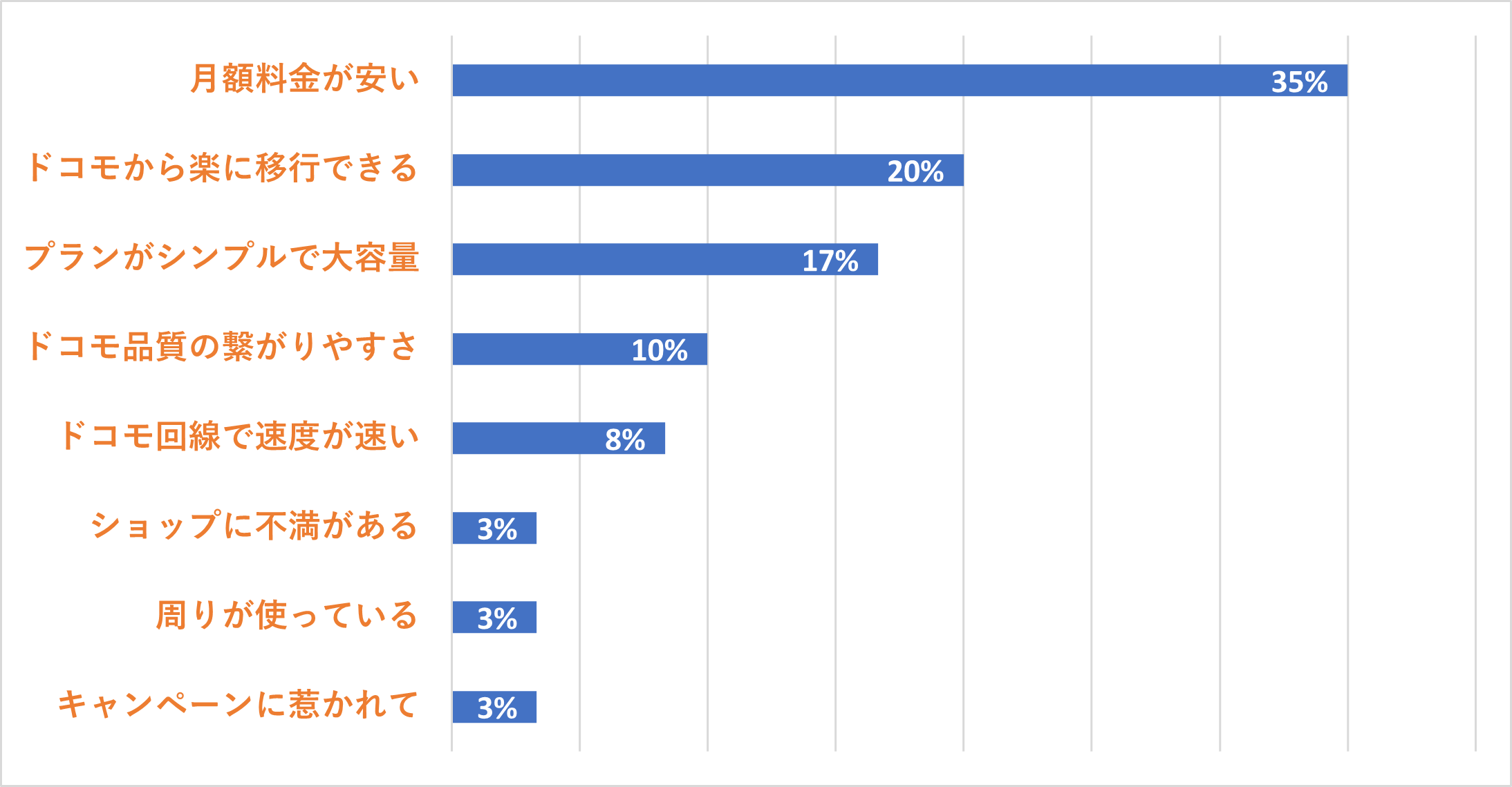 ahamoを選んだ理由