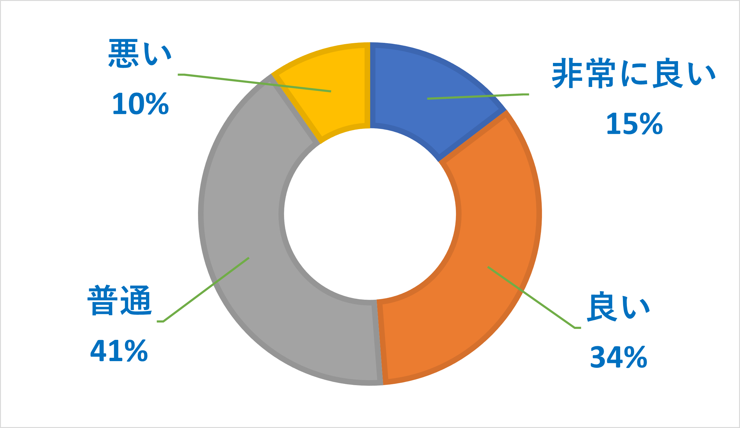 ahamoのサービスに関するアンケート調査