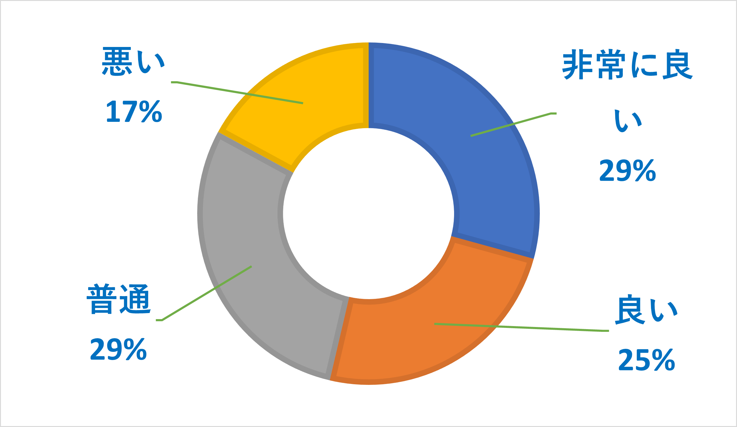 ahamoの速度に関するアンケート調査