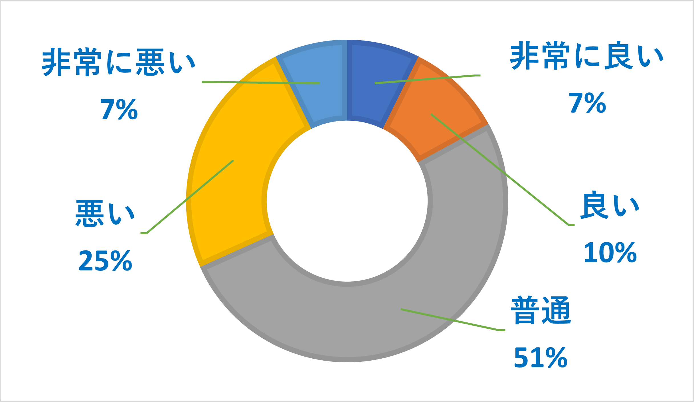 ahamoのサポートに関するアンケート調査