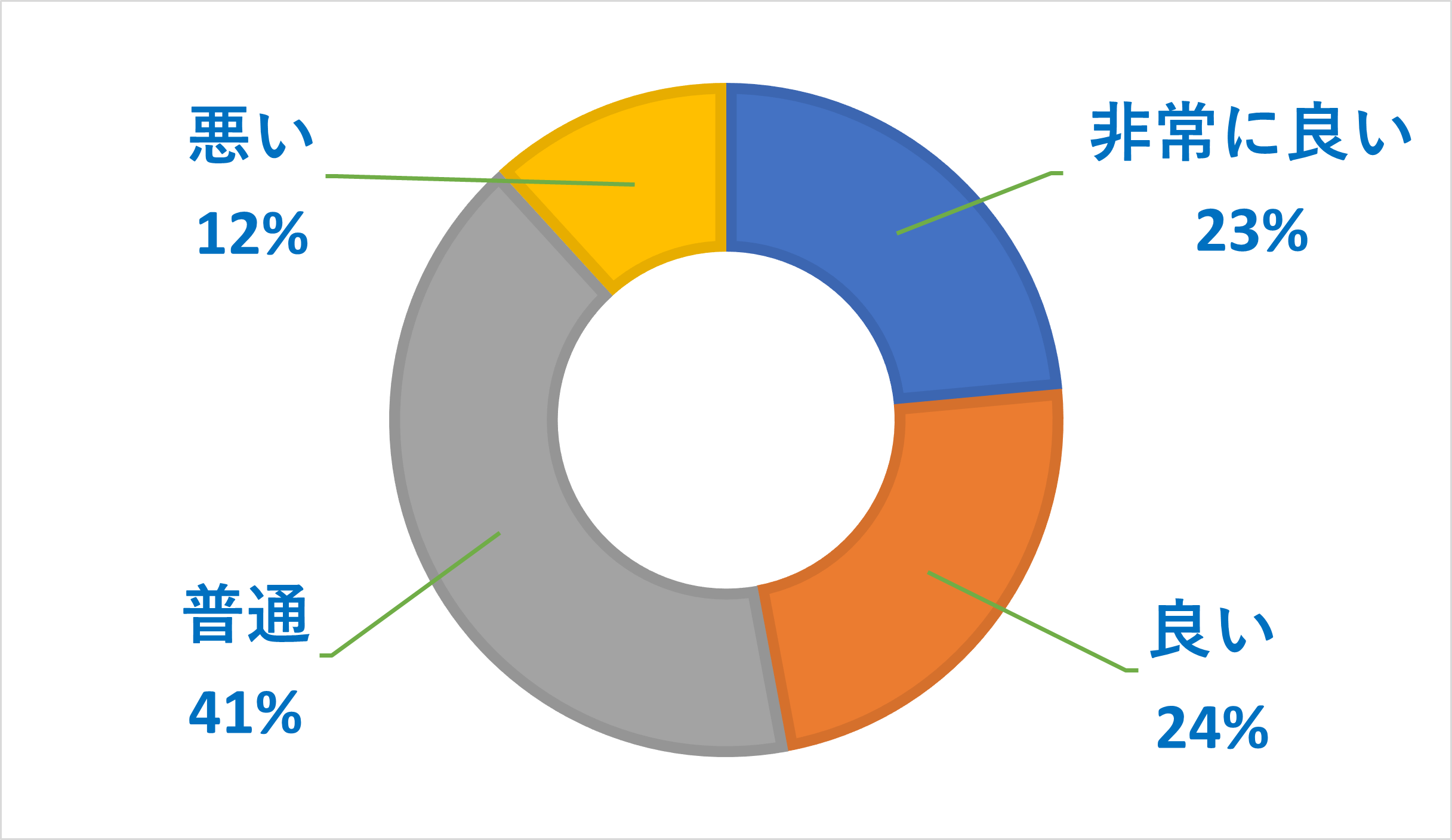 LINEMOの繋がりやすさに関するアンケート調査