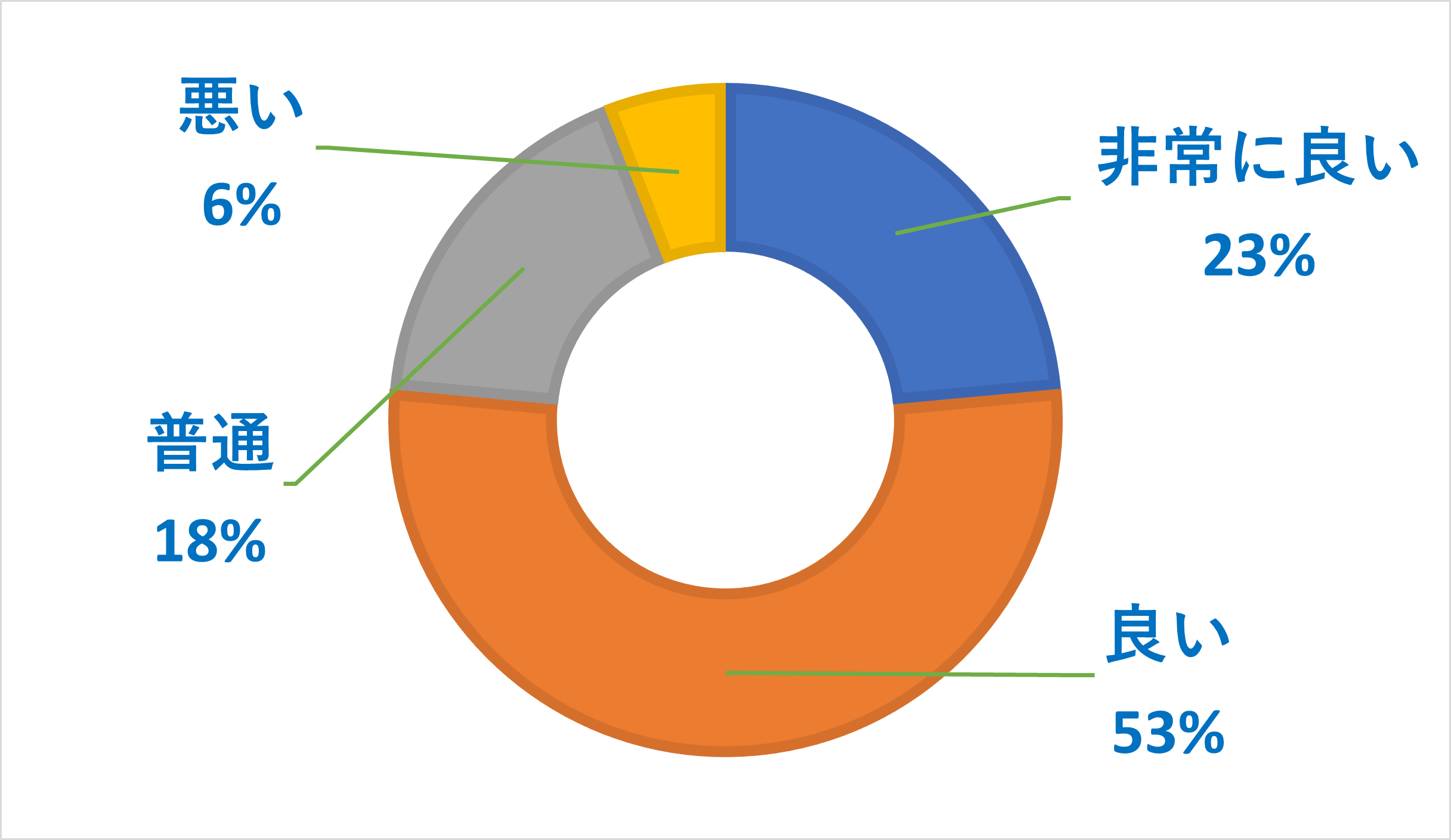 LINEMOの料金に関するアンケート調査