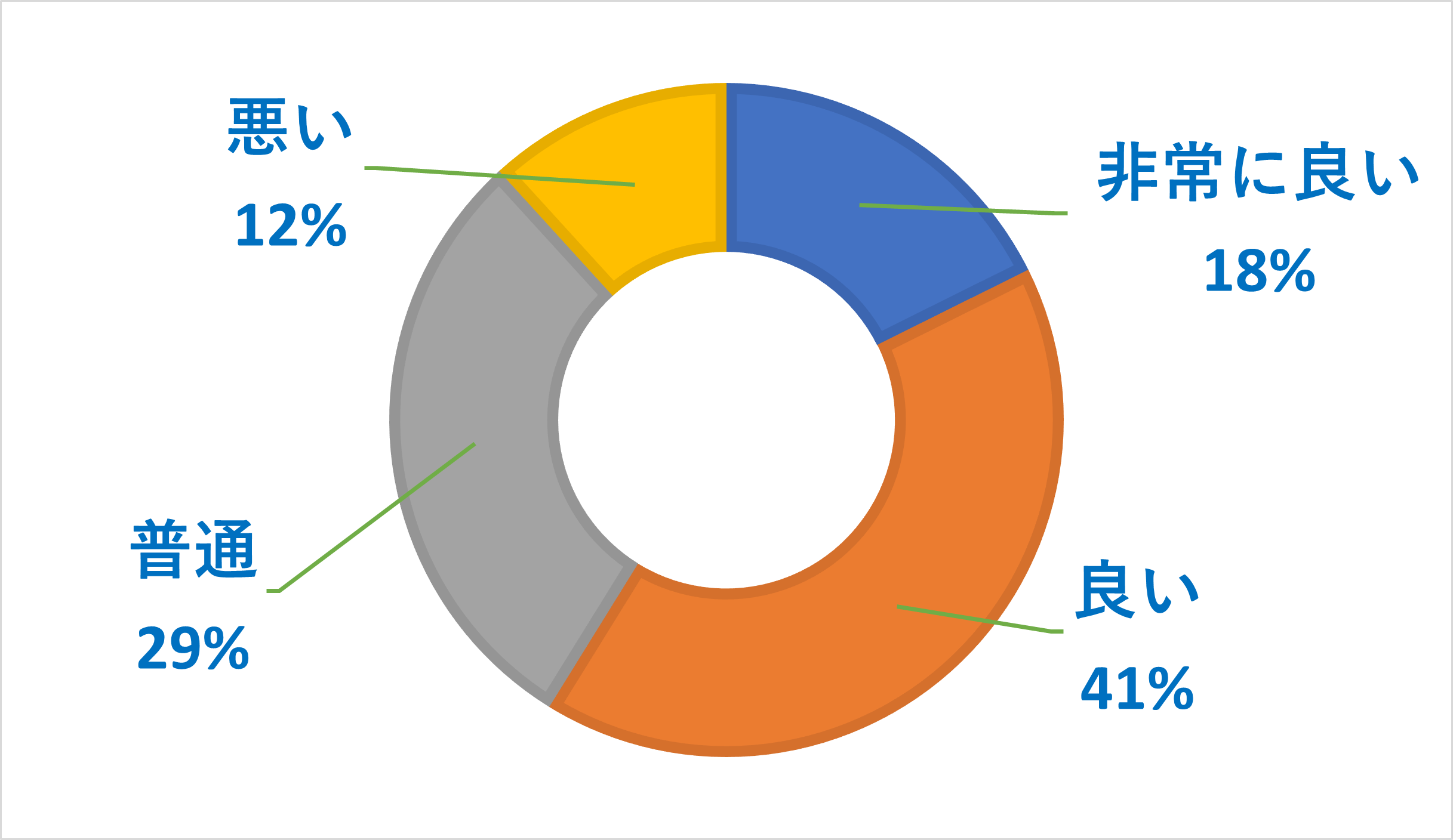 LINEMOのサービスに関するアンケート調査