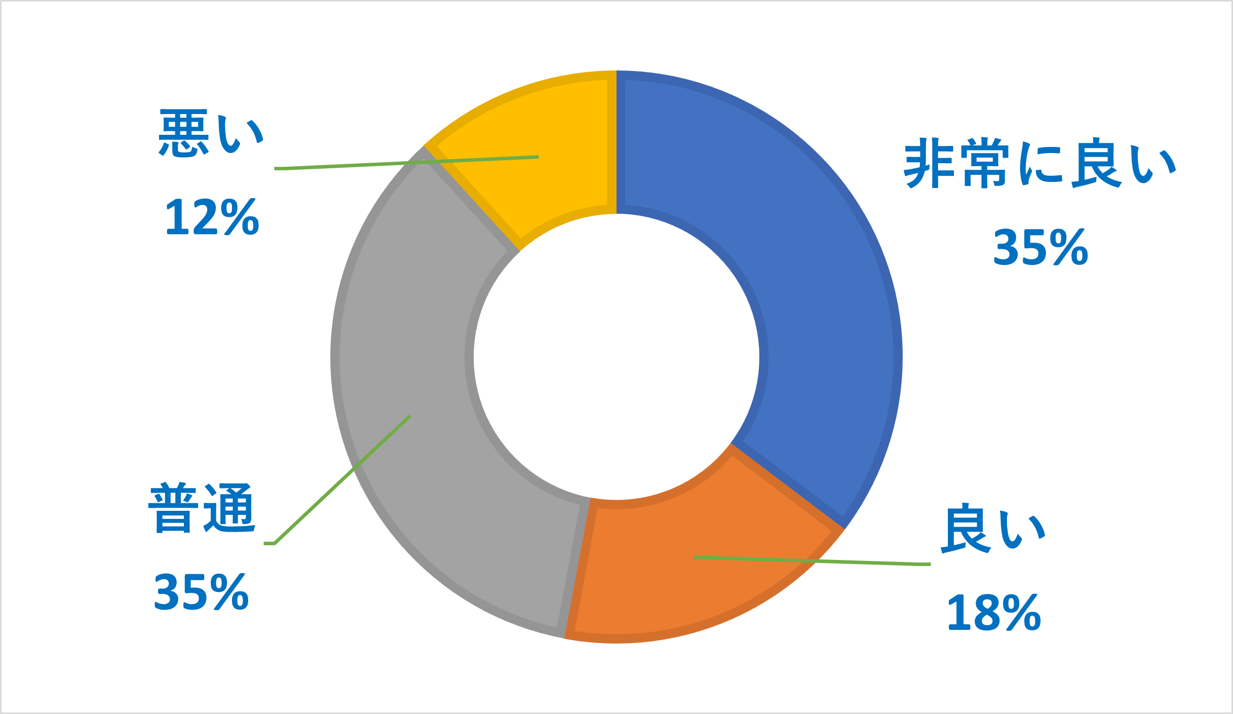 LINEMOの速度に関するアンケート調査