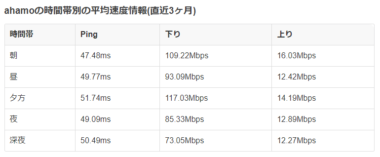 アハモの平均速度