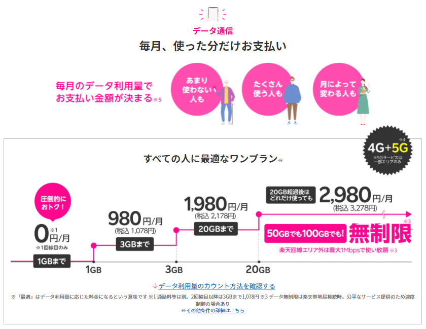 楽天モバイルのプラン内容