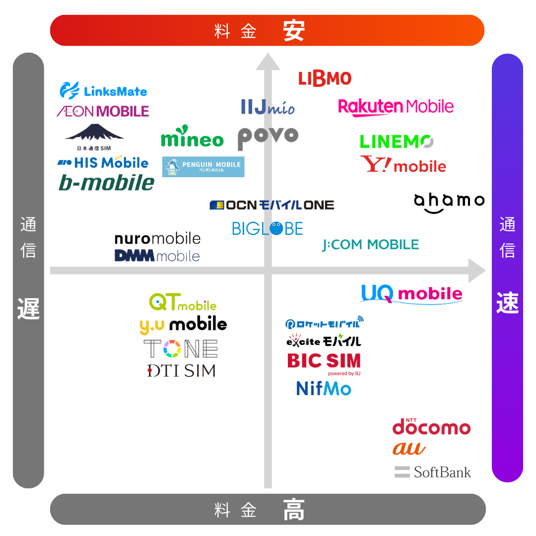 格安SIMの比較マップ