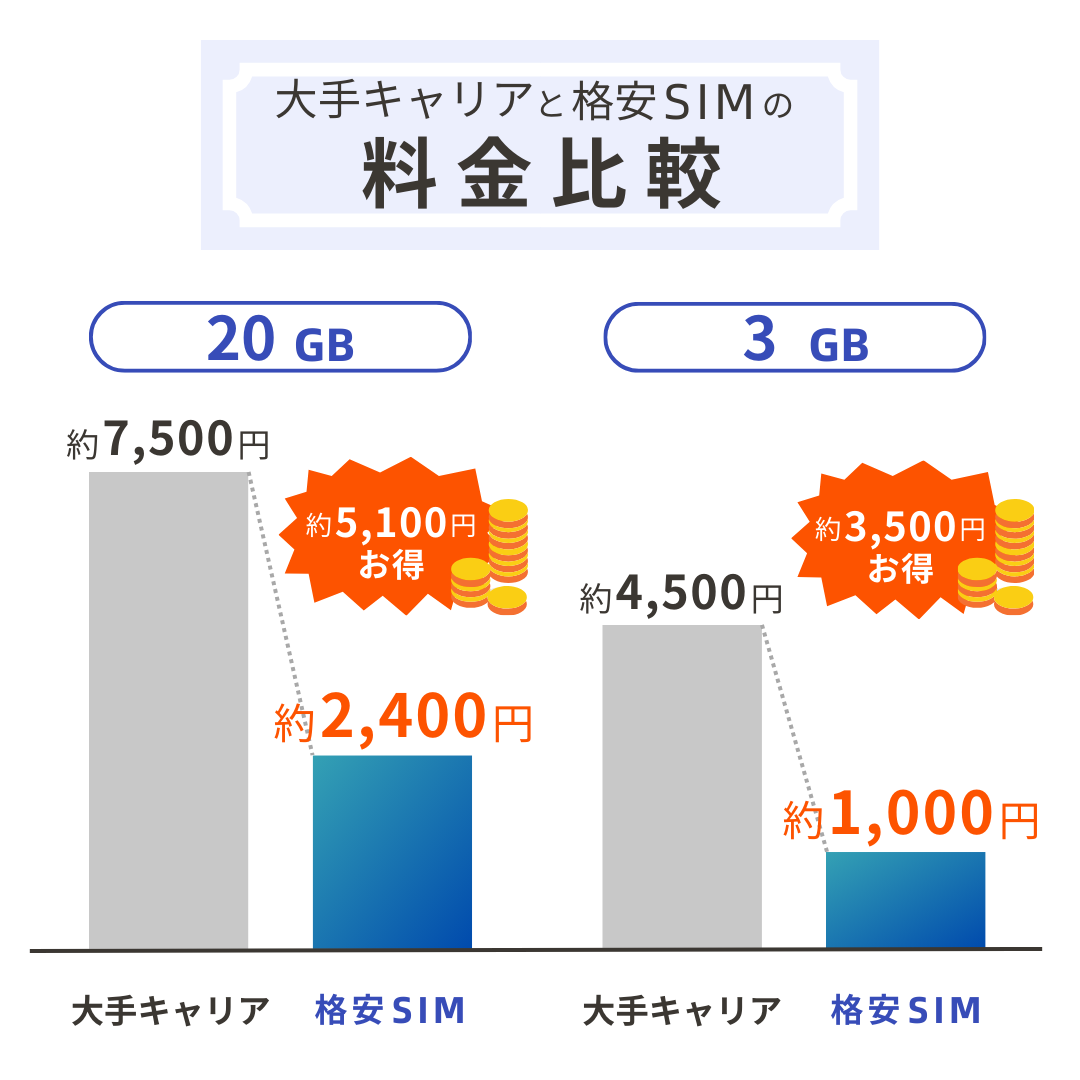 大手キャリアと格安SIMの料金比較