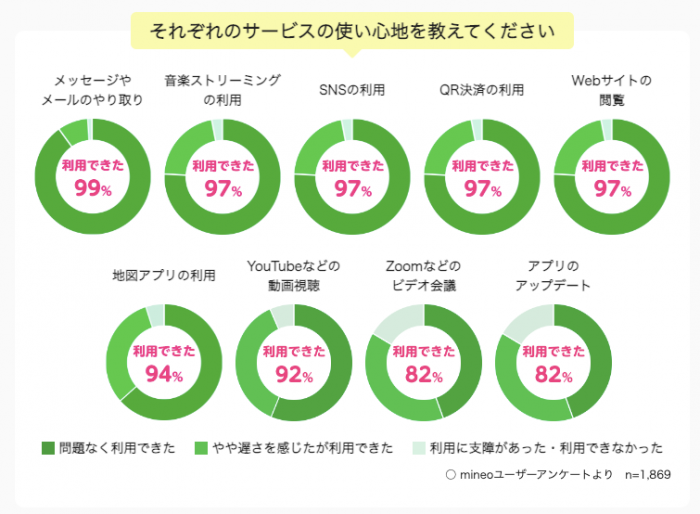 パケット放題 Plusの使い心地