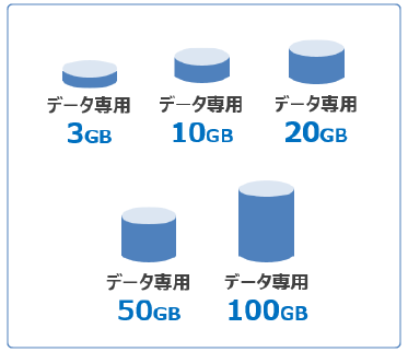 選べる各種SIM容量