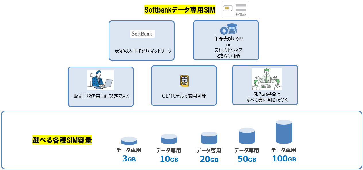 再販するSoftbankSIMの特徴③